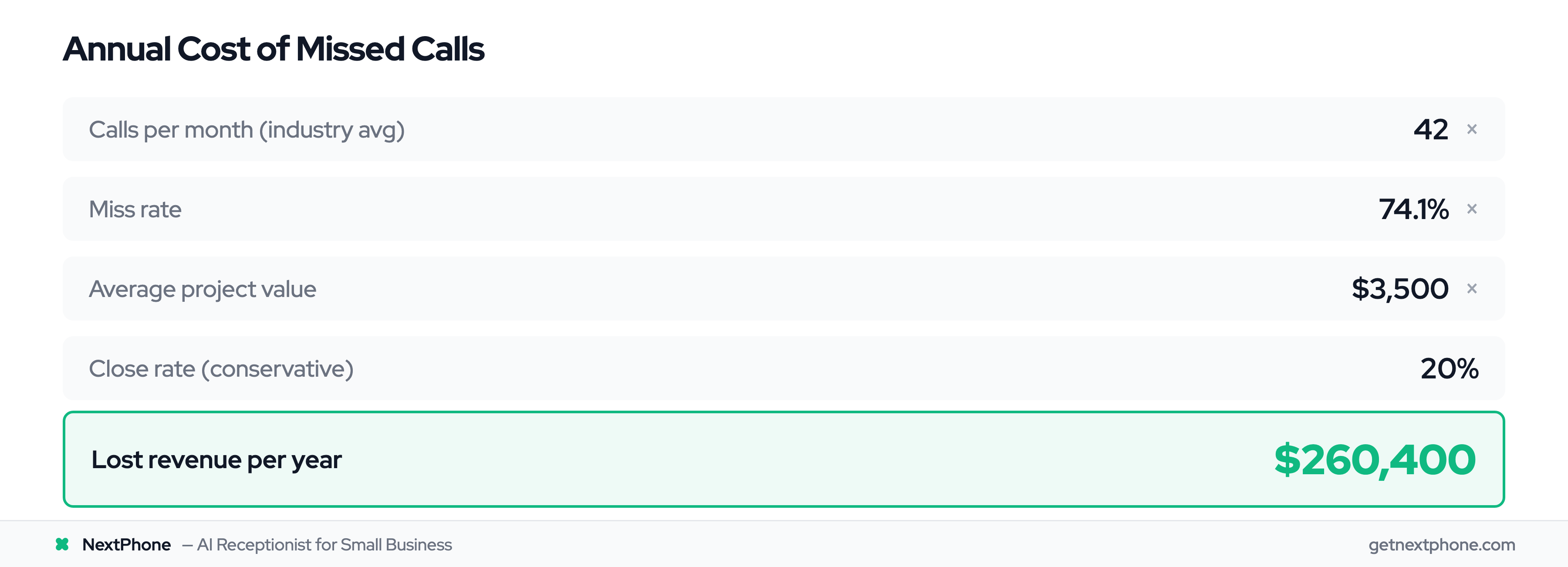 ROI calculation showing $260,400 in annual lost revenue from missed calls