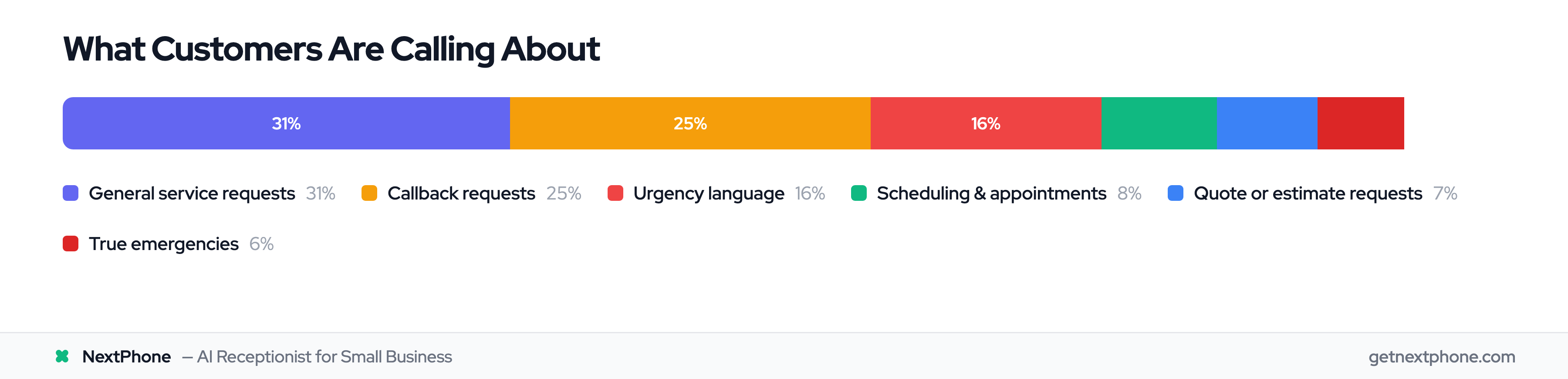 Breakdown of inbound call types by percentage