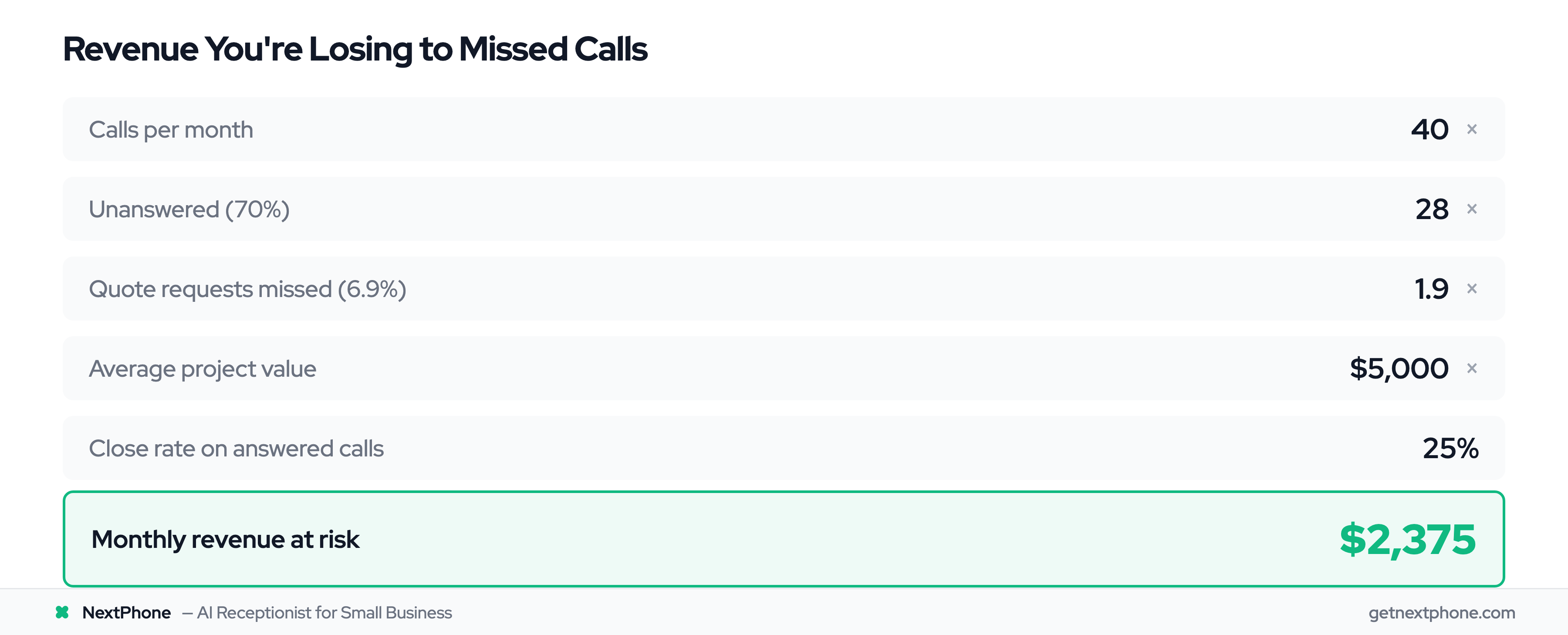 ROI calculation showing monthly revenue lost to missed calls for a general contractor