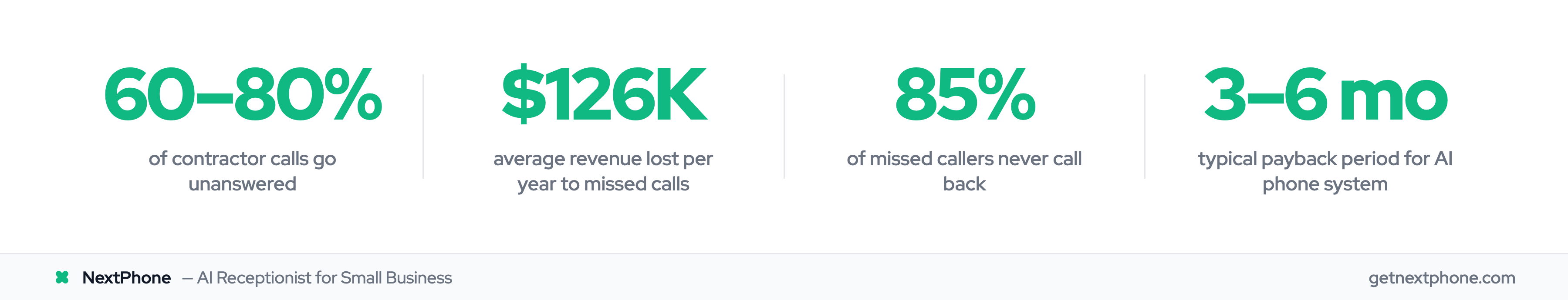 Key stats on missed call revenue impact and AI phone system ROI