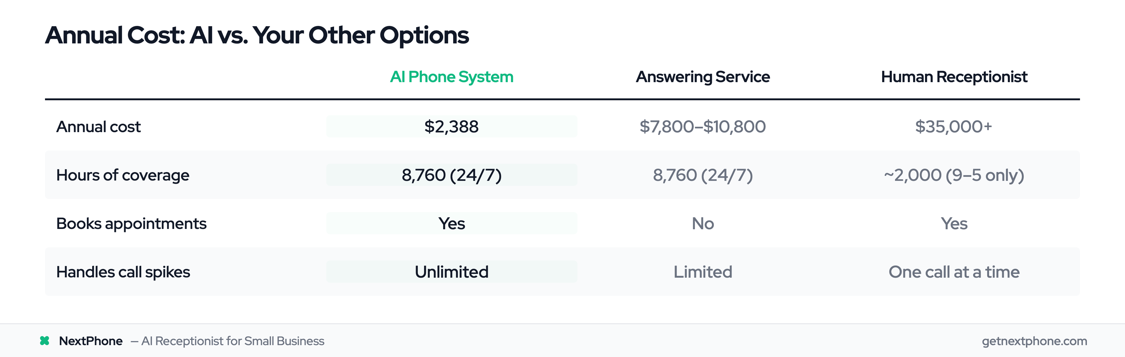 Annual cost comparison between AI phone system, answering service, and human receptionist