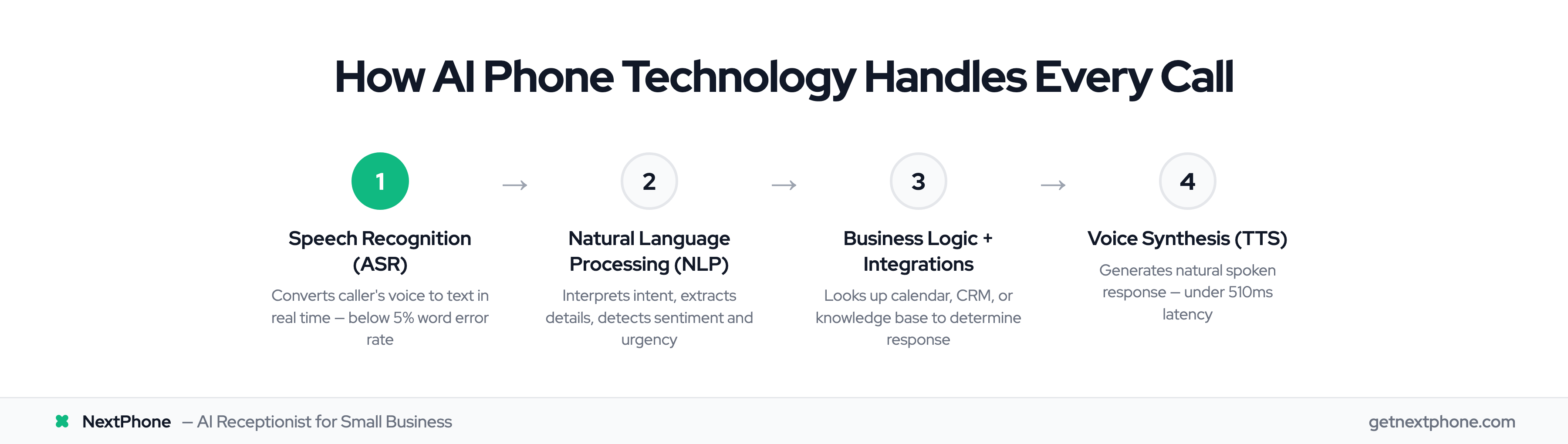 Four-step process showing how AI phone technology handles a call from speech to response