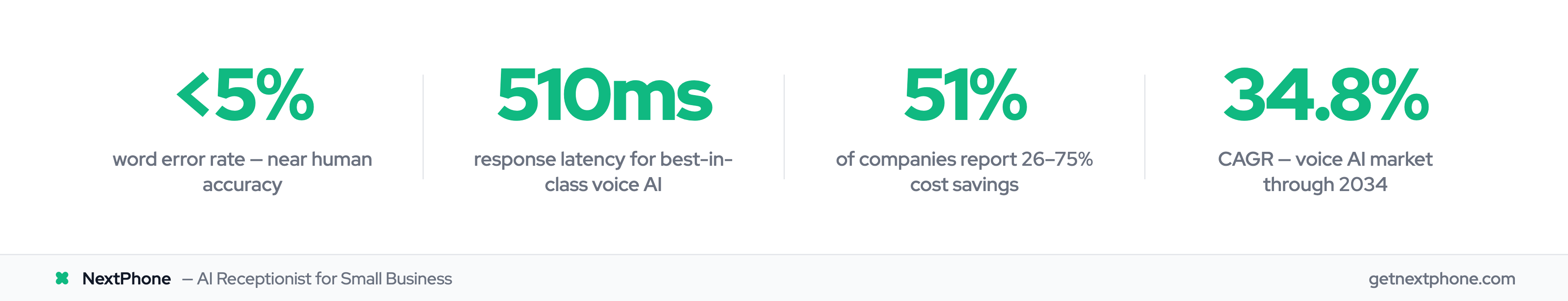 Key performance stats for AI phone technology including accuracy, latency, cost savings, and market growth