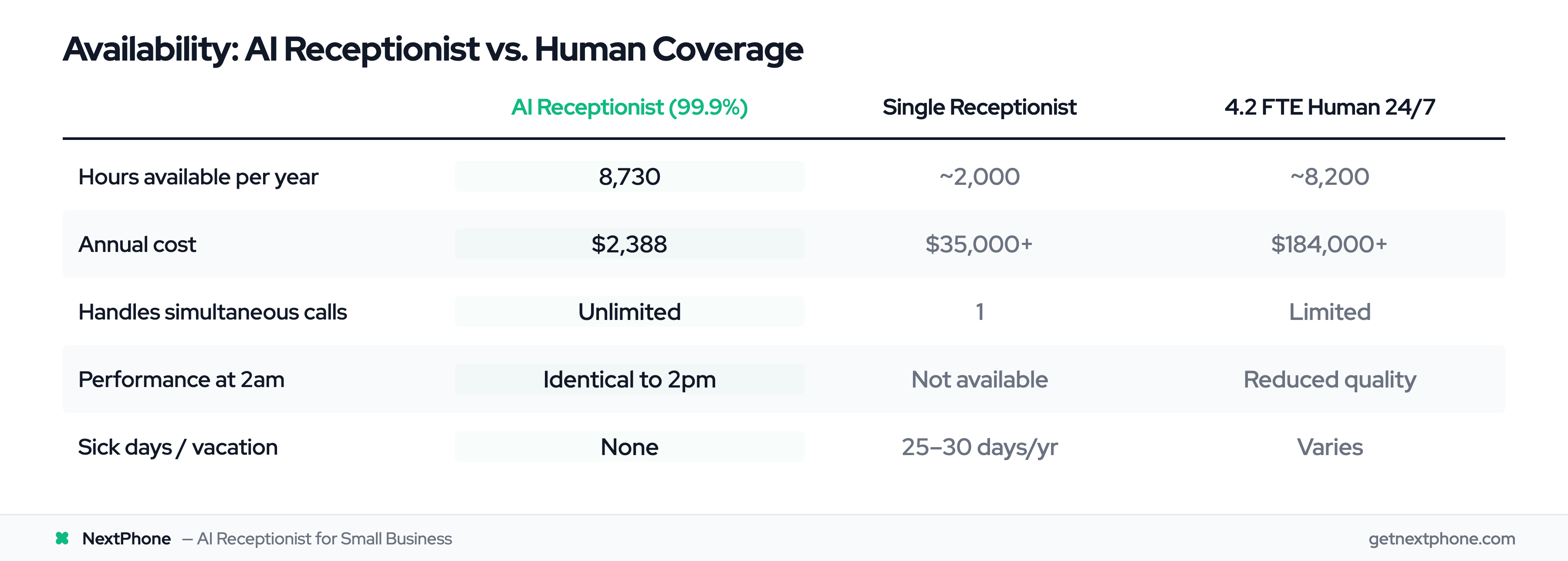 Availability and cost comparison between AI receptionist and human receptionist options