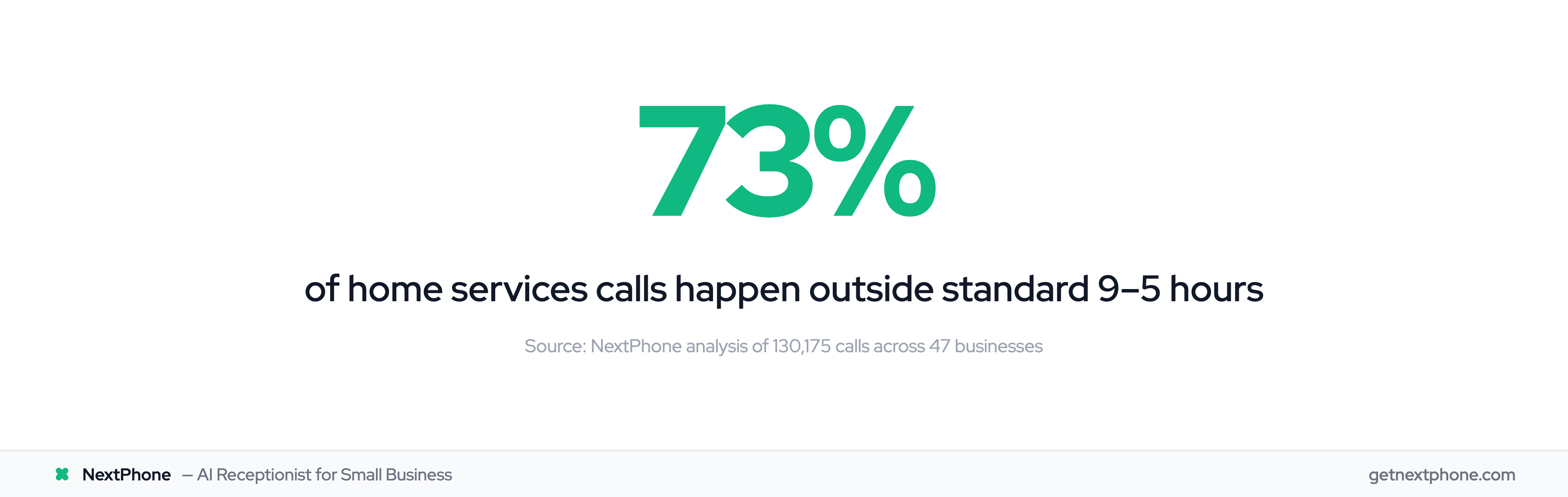 73% of home services calls happen outside 9-5 business hours
