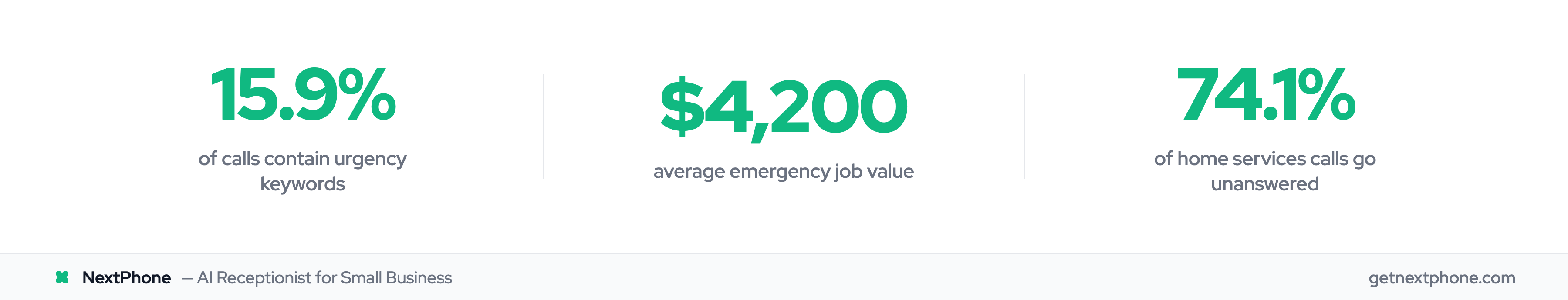 Key stats: 15.9% urgency calls, $4,200 emergency job value, 74.1% unanswered