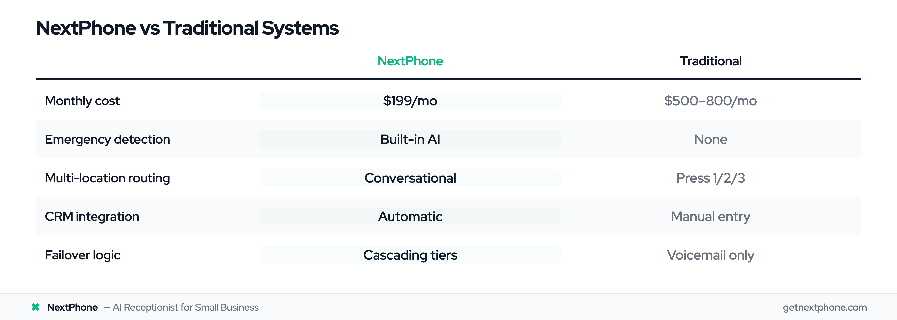 Feature comparison: NextPhone vs traditional phone systems