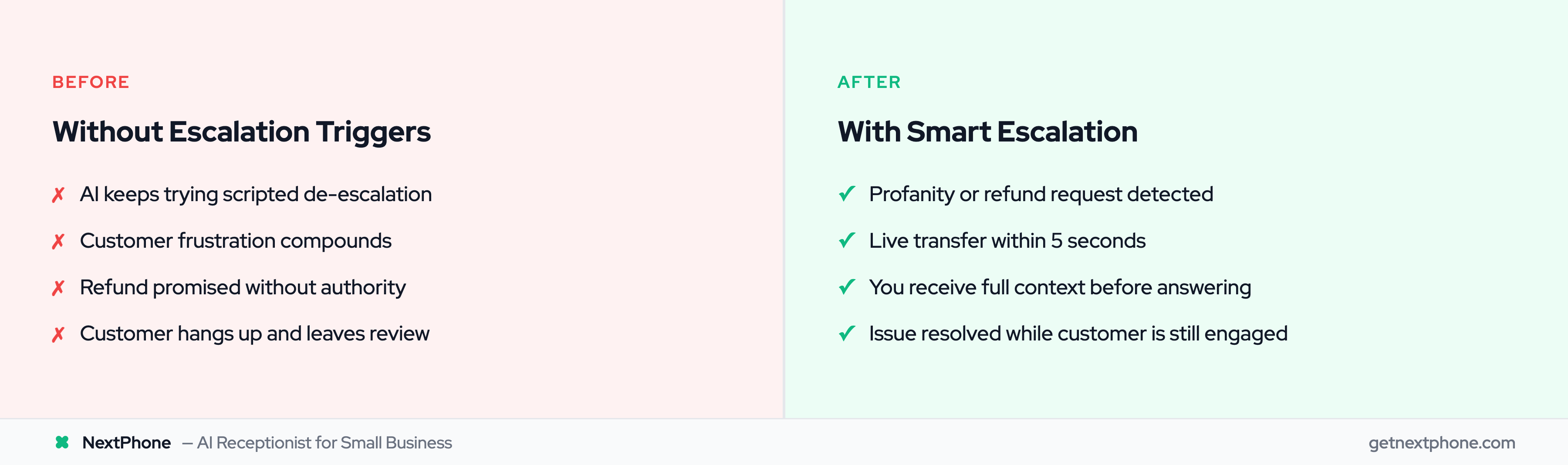 Before and after: handling angry customer calls without vs with smart escalation