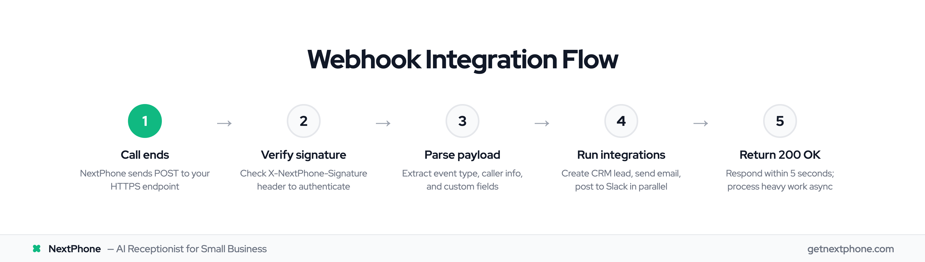 Five-step webhook integration flow from call end to 200 OK response