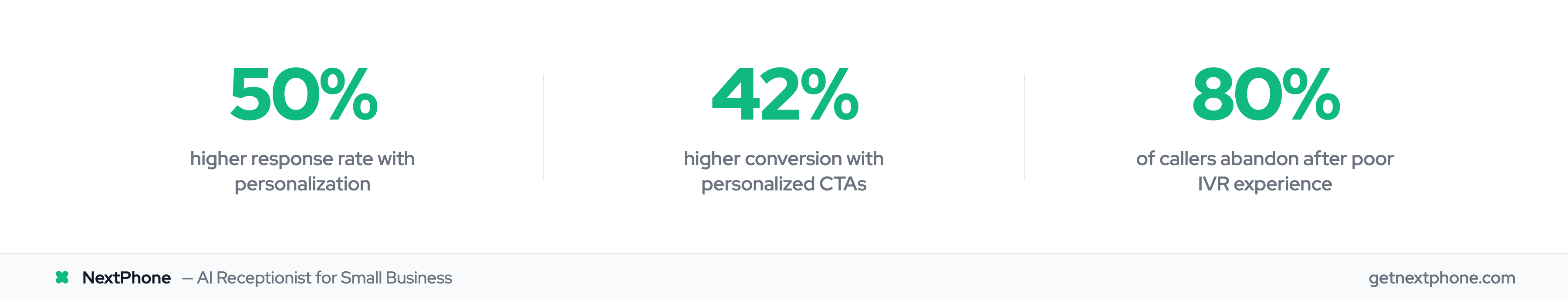Stats: personalization lifts response rate 50%, conversion 42%, 80% abandon poor IVR