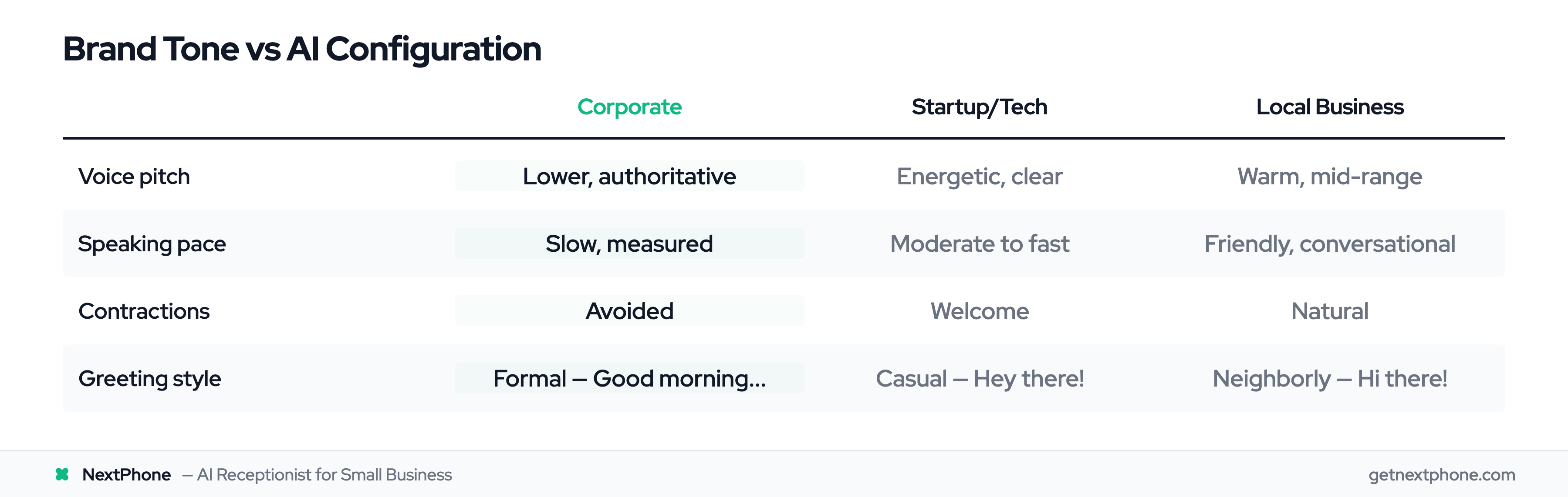 Comparison table: corporate vs startup vs local business AI voice configuration