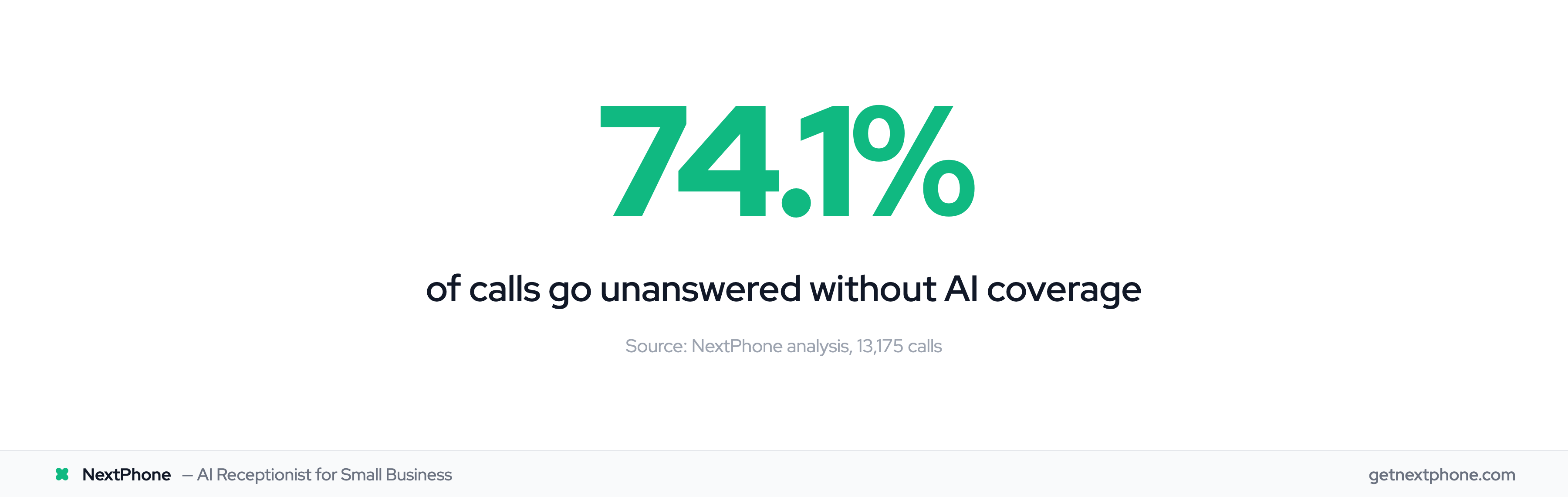 74.1% of calls go unanswered without AI receptionist coverage
