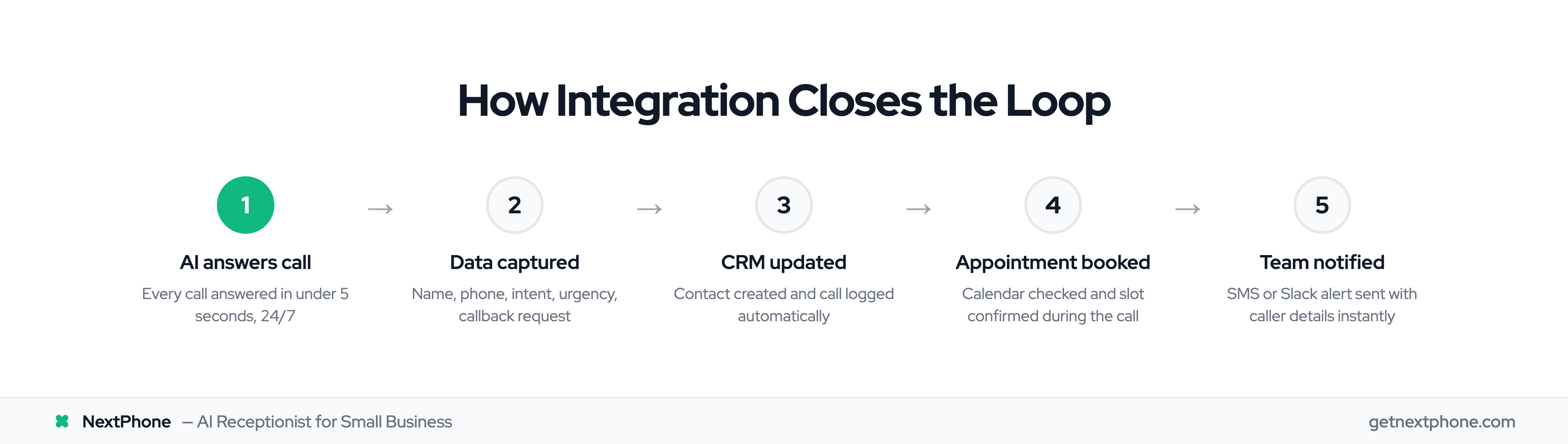 5-step process: how AI receptionist integration closes the lead loop automatically