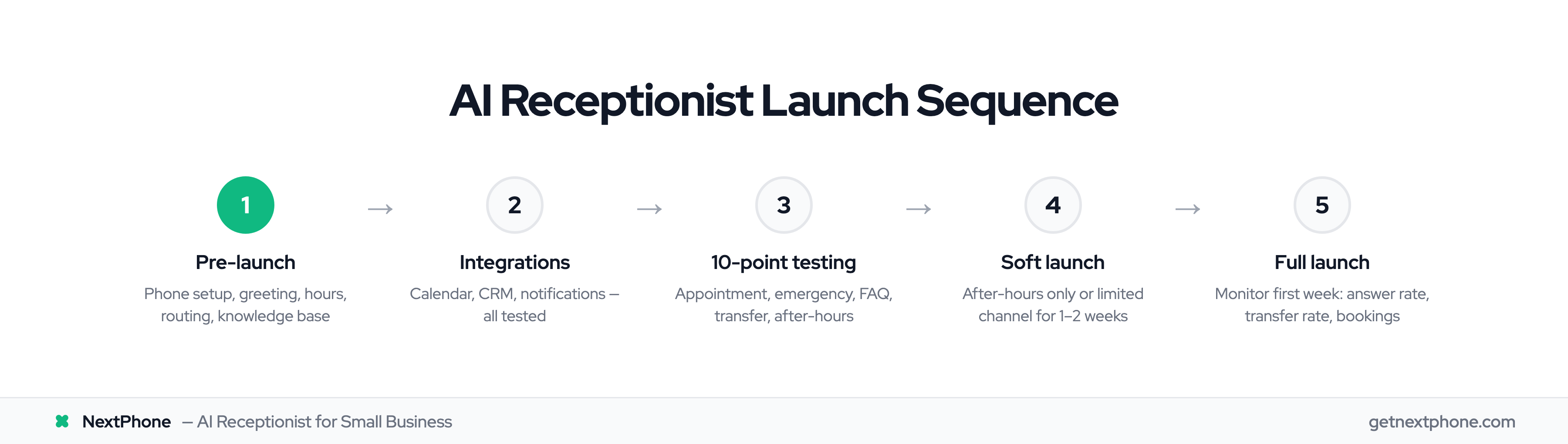 5-stage AI receptionist launch sequence from pre-launch to full go-live