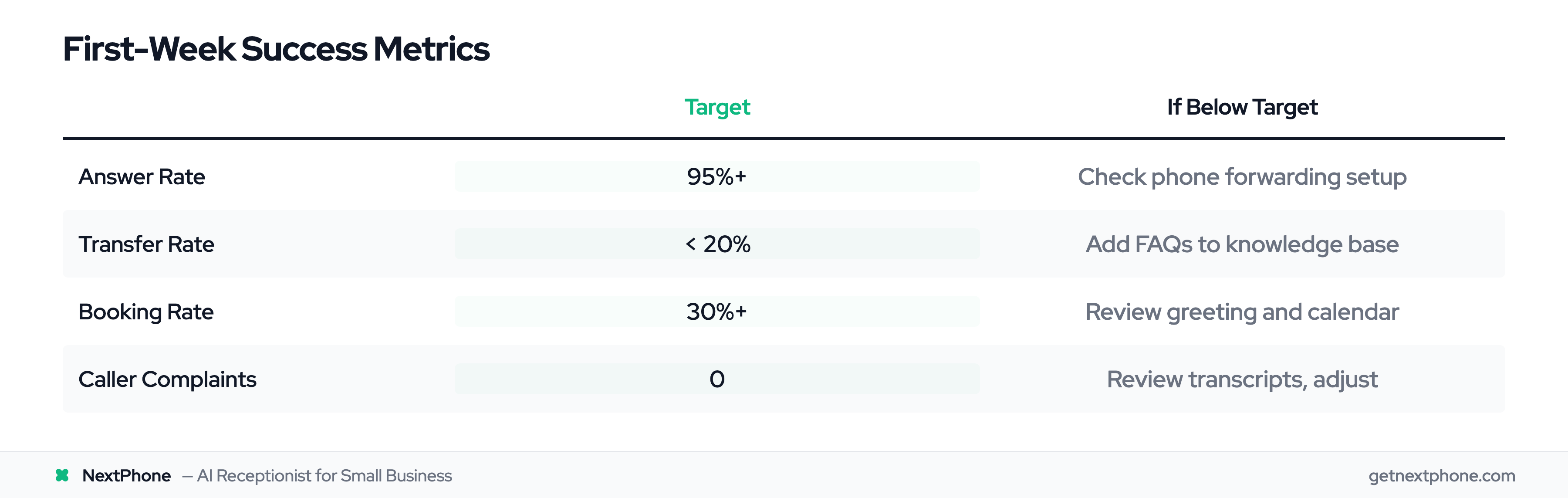 First-week metrics table: answer rate, transfer rate, booking rate targets