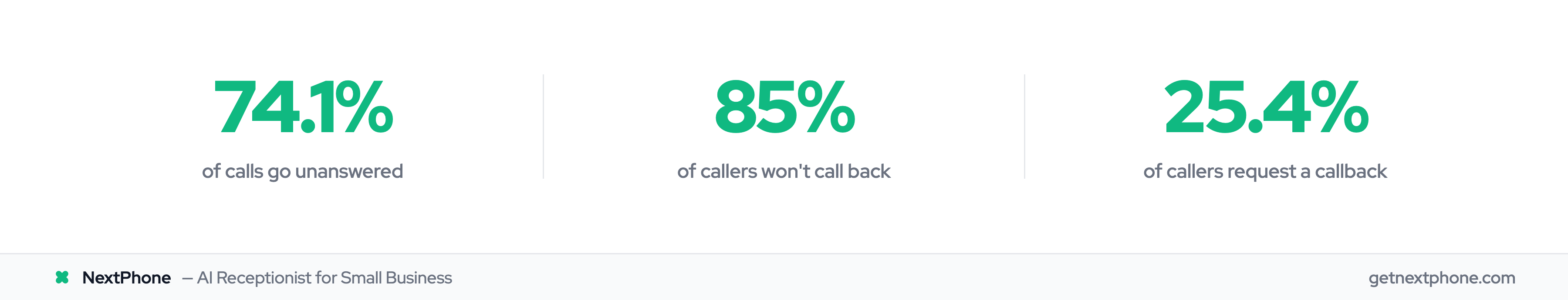 74.1% of calls unanswered, 85% won't call back, 25.4% request callback
