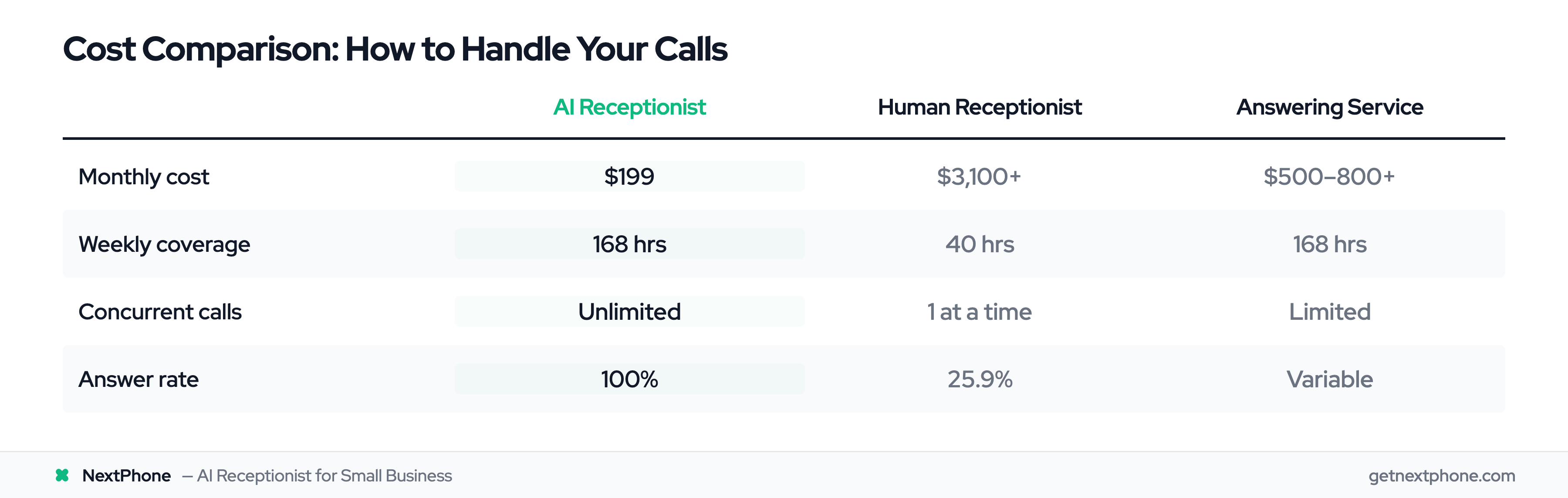 Comparison of AI receptionist vs human receptionist vs answering service on cost, coverage, and answer rate