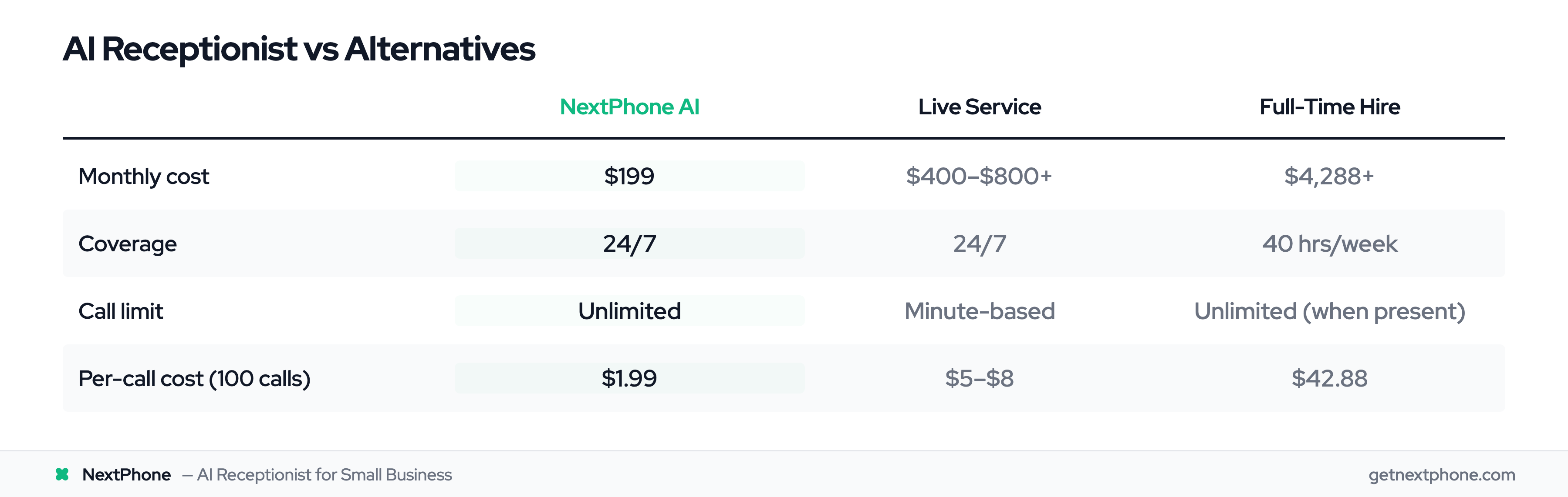Cost comparison of NextPhone AI receptionist versus live answering services and a full-time hire