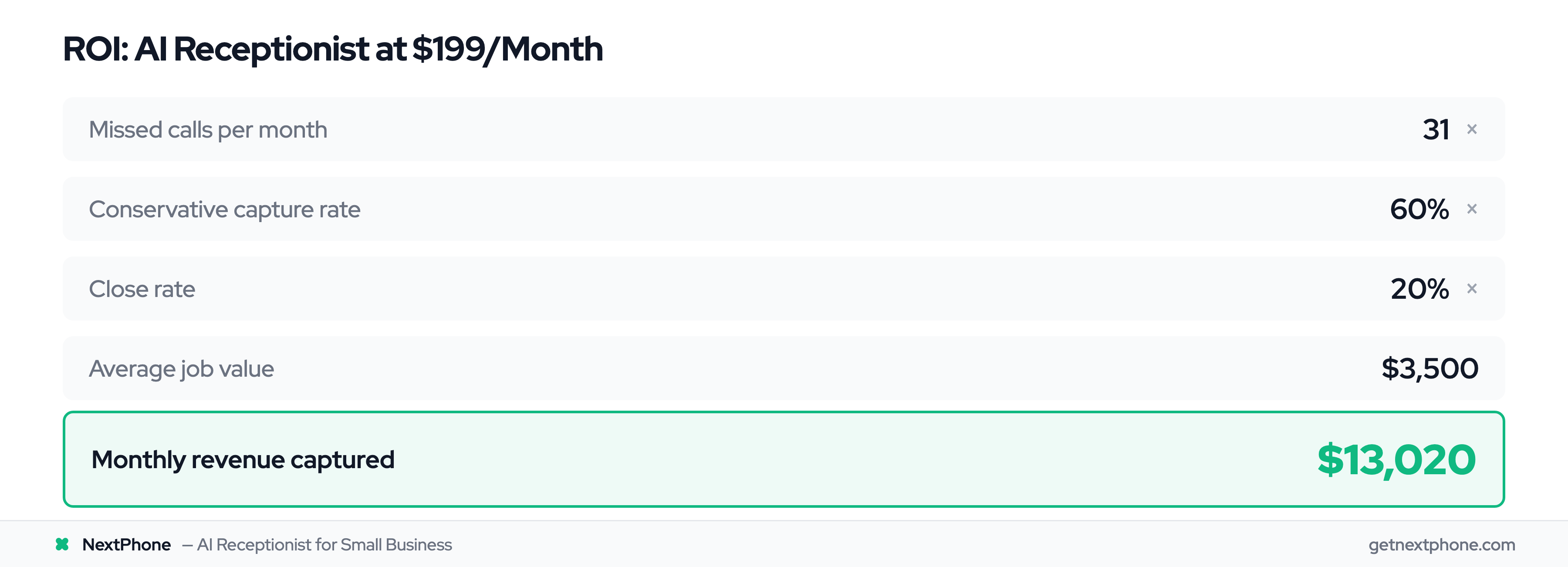 ROI calculator showing $13,020 monthly revenue captured from missed calls with AI receptionist