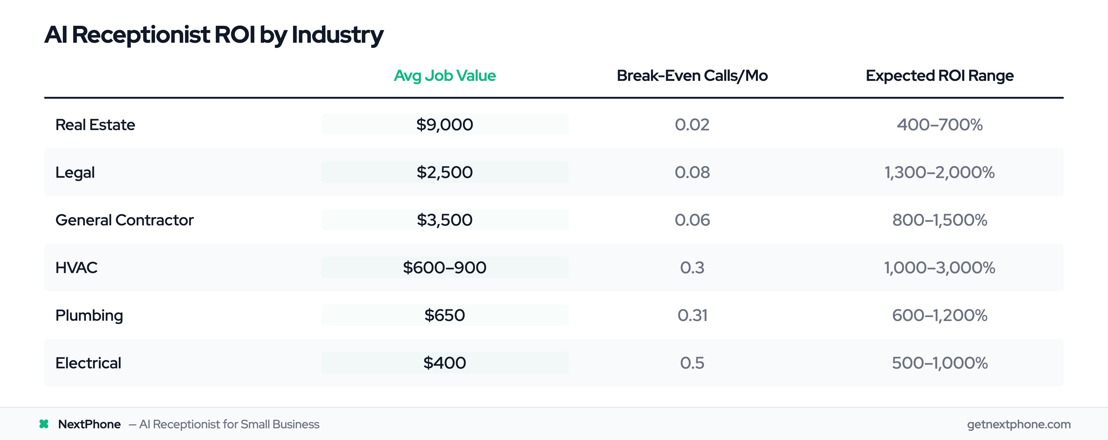 AI receptionist ROI benchmarks by industry showing average job value, break-even calls, and ROI range