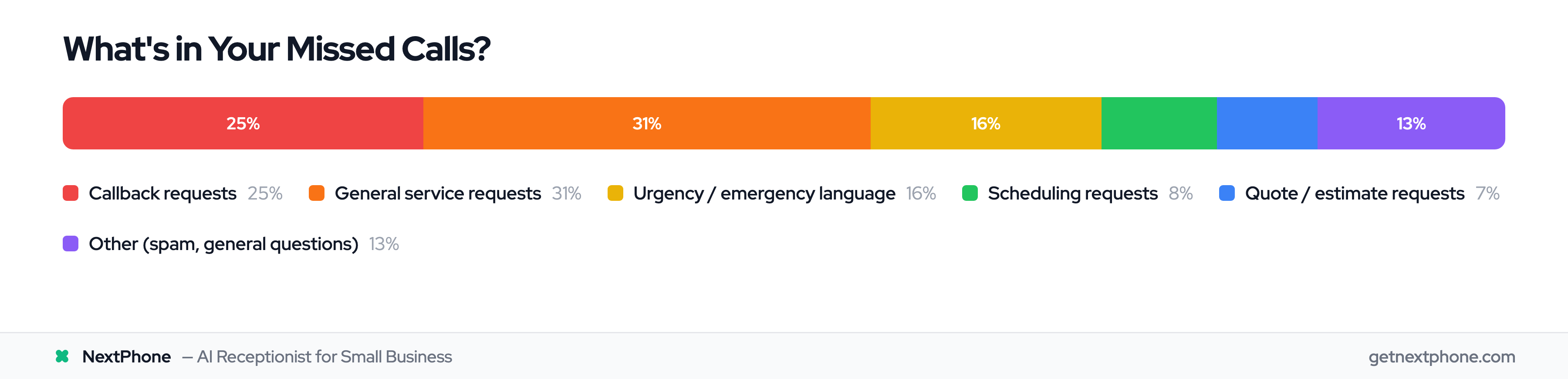 Breakdown of missed call types showing callback requests, emergencies, scheduling, quotes, and other