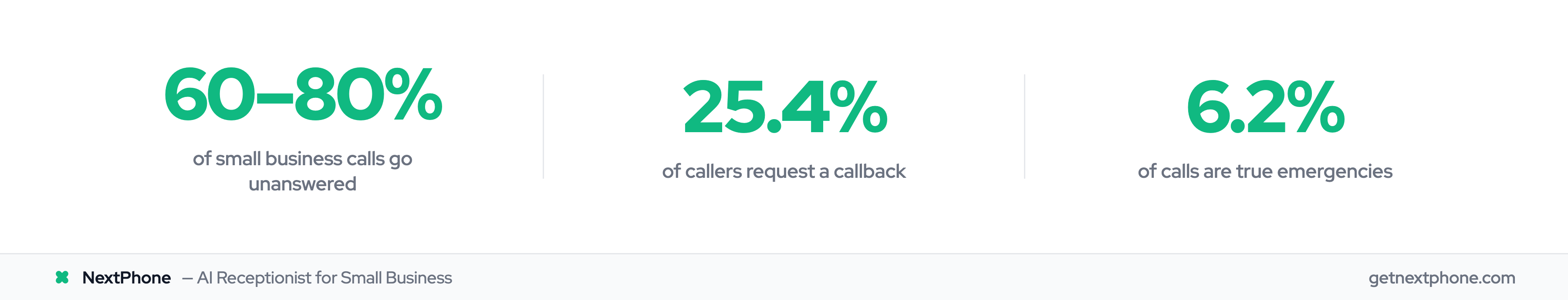 Stats showing how many small business calls go unanswered, including callbacks and emergencies