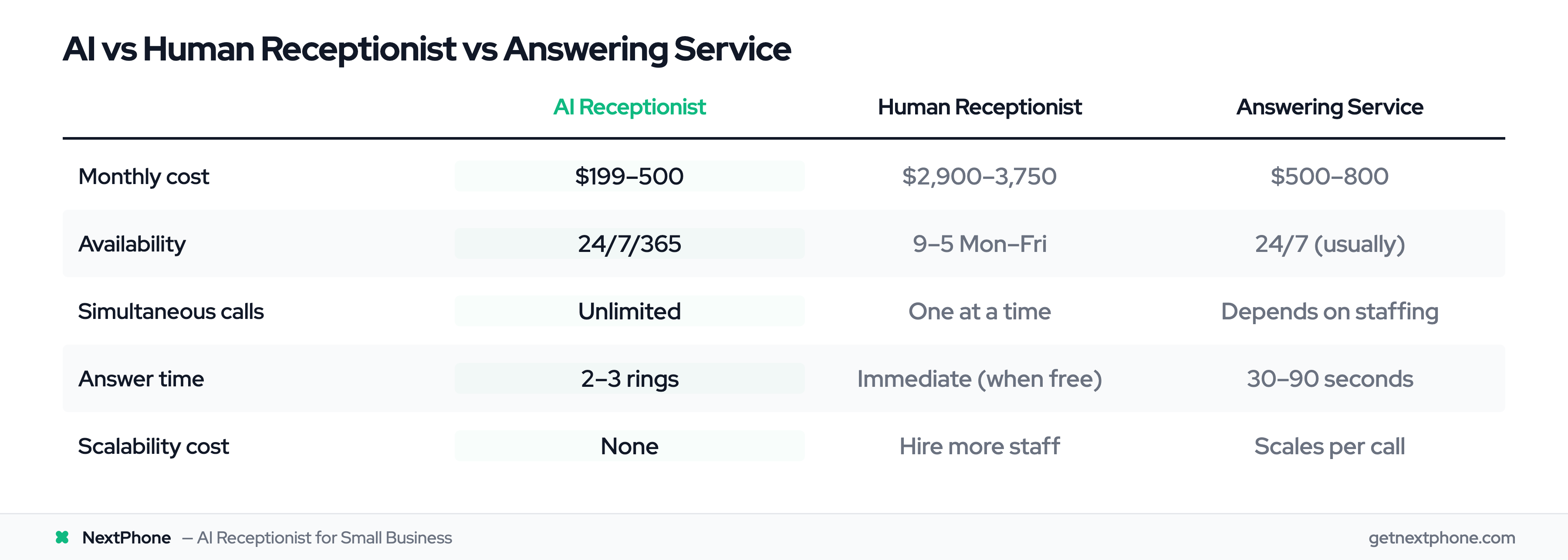 Side-by-side comparison of AI receptionist, human receptionist, and traditional answering service costs and features
