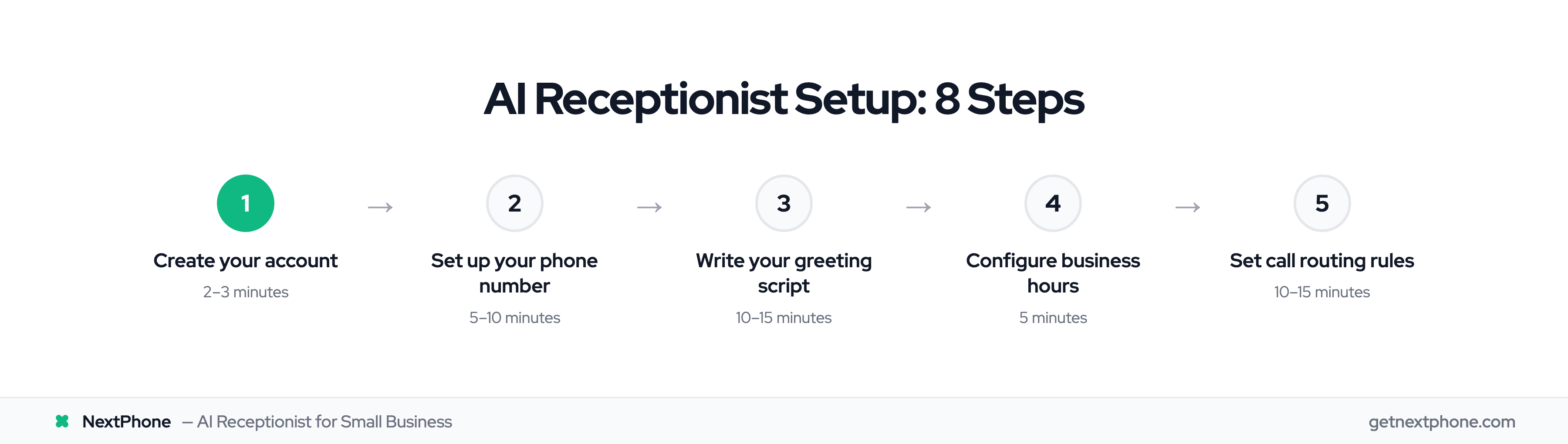 5-step process for setting up an AI receptionist from account creation to call routing