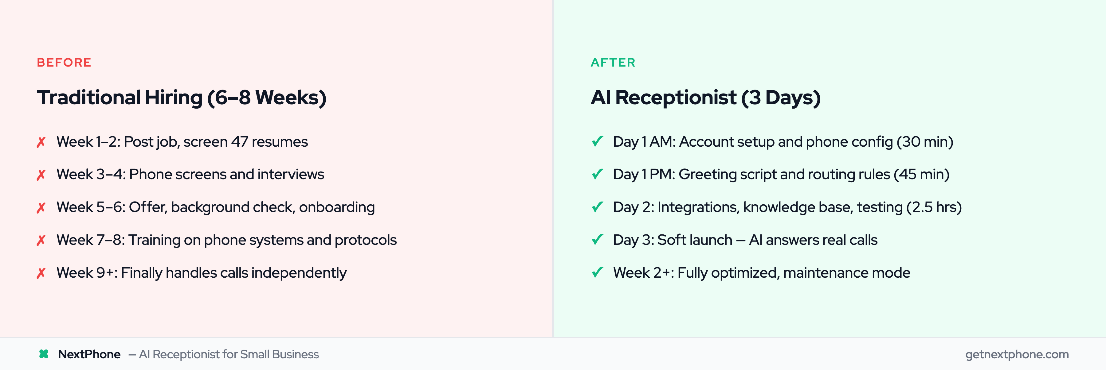 Before and after comparison of traditional receptionist hiring timeline vs AI receptionist setup timeline