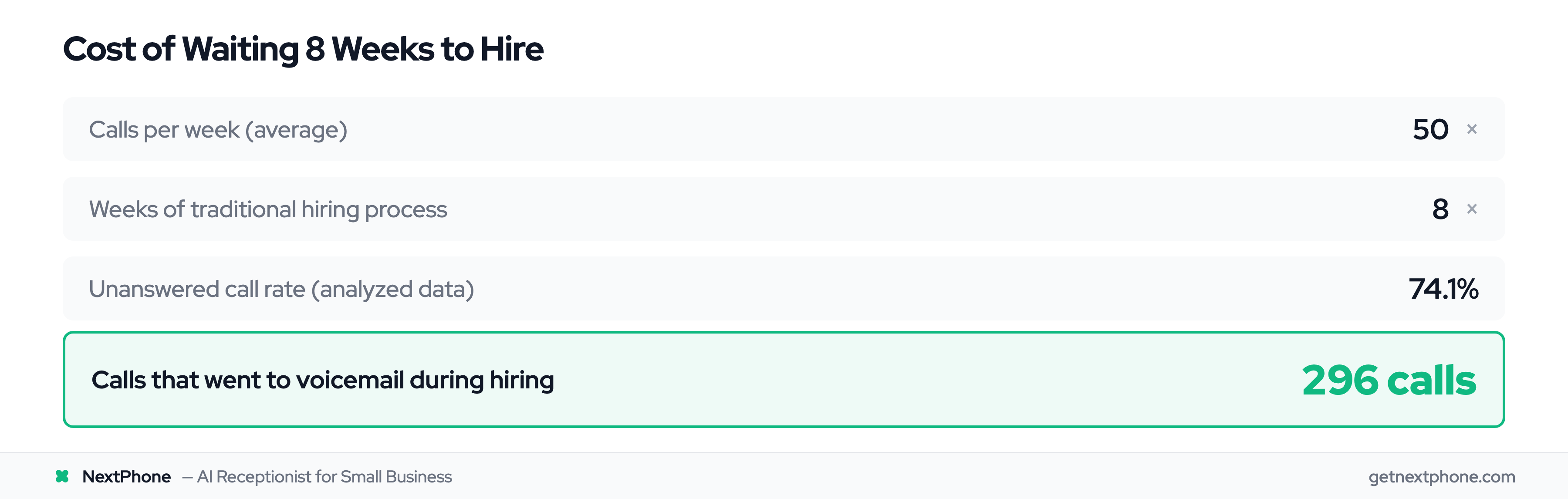 ROI calculation showing 296 missed calls during an 8-week traditional hiring process