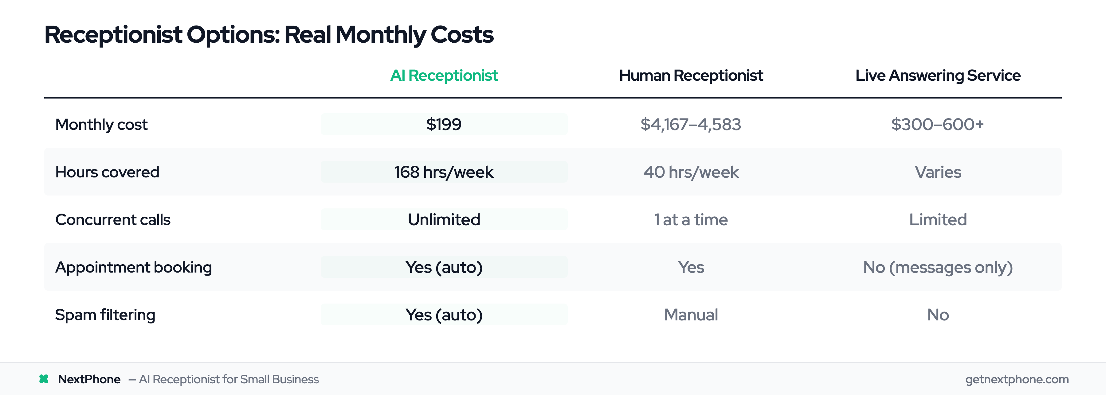 Cost comparison table of AI receptionist vs human receptionist vs live answering service