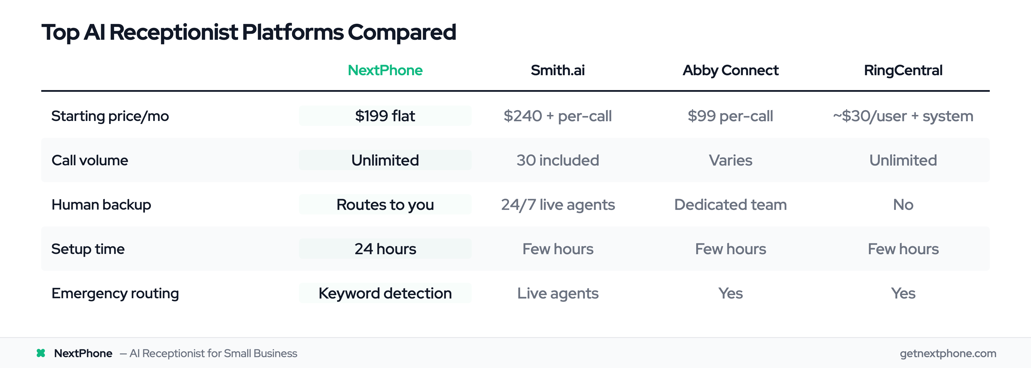 Feature and pricing comparison of top AI receptionist software platforms