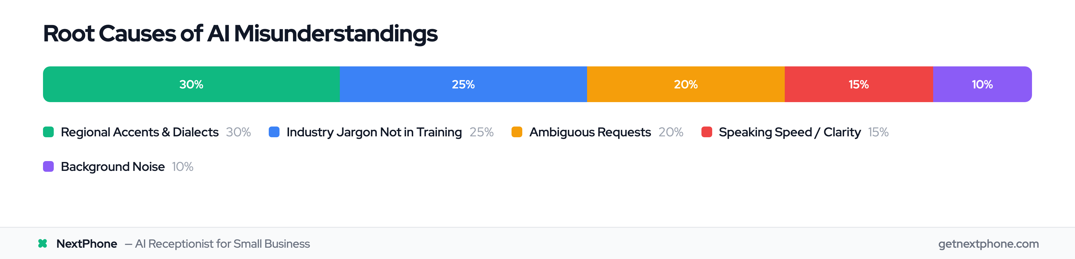 Breakdown of the five root causes of AI receptionist misunderstandings