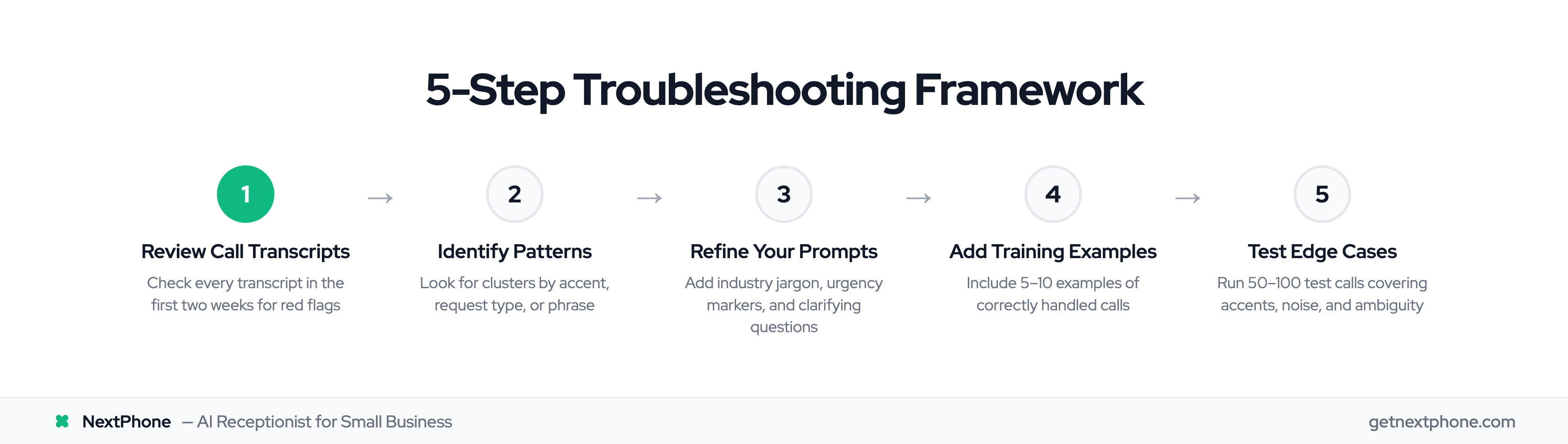 Five-step framework for troubleshooting AI receptionist misunderstandings