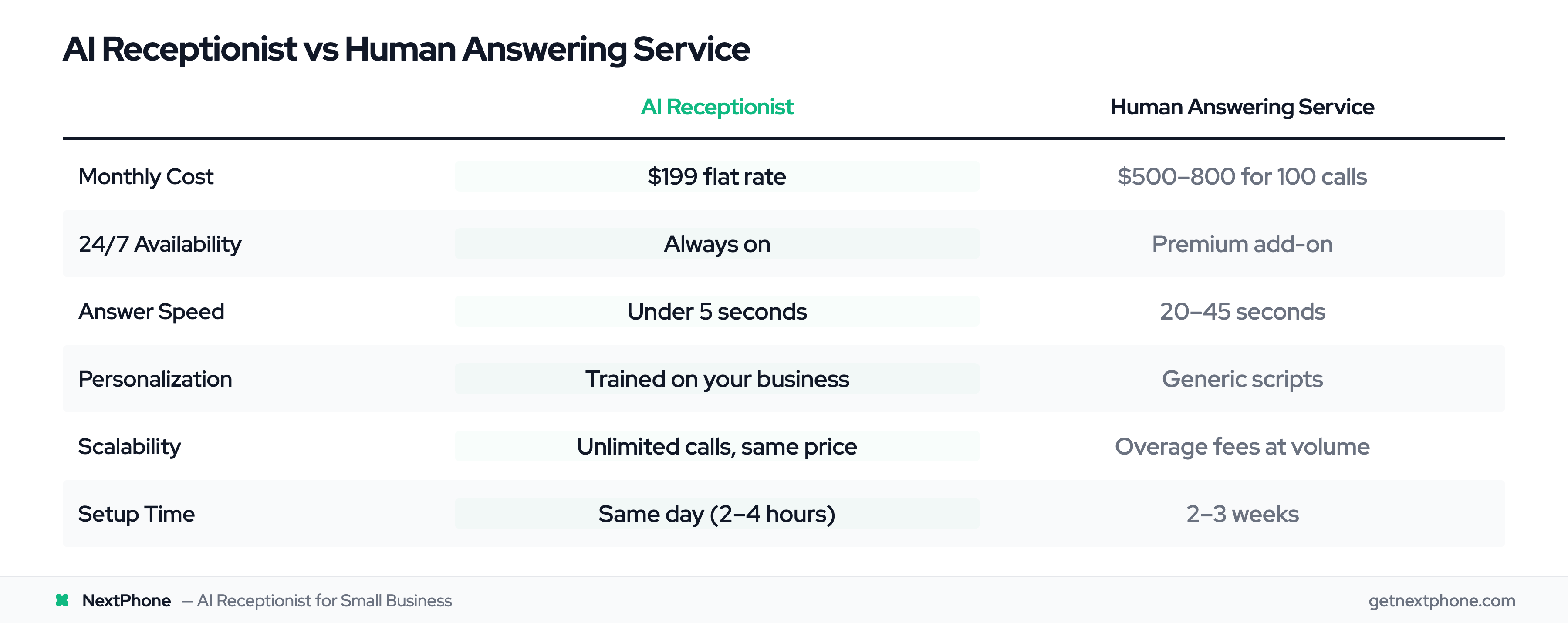 Side-by-side comparison of AI receptionist vs human answering service on cost, speed, and availability