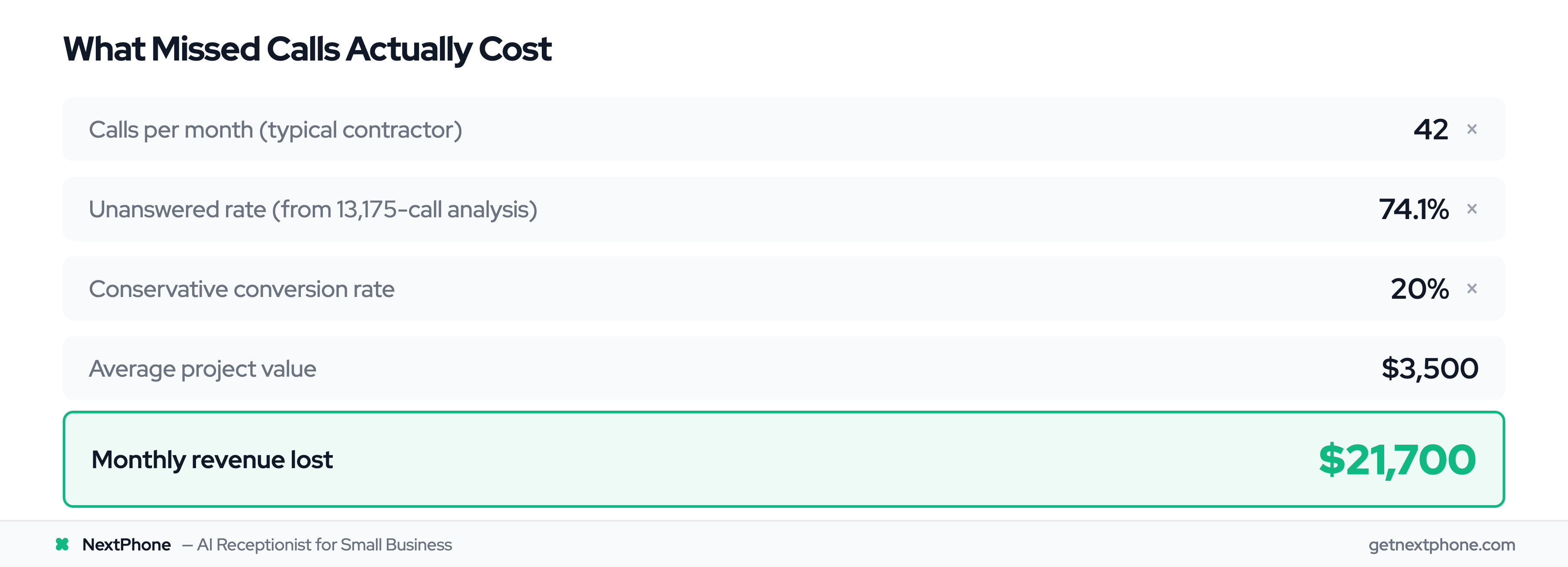 ROI calculation showing $21,700 per month in revenue lost from unanswered calls