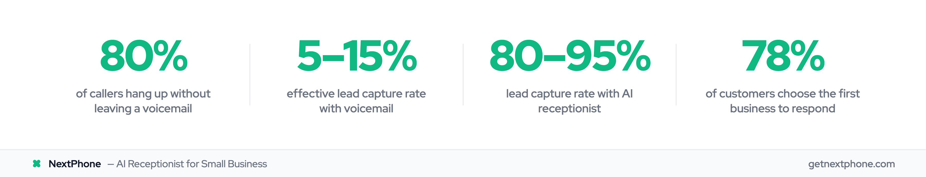 Key stats comparing voicemail and AI receptionist lead capture rates