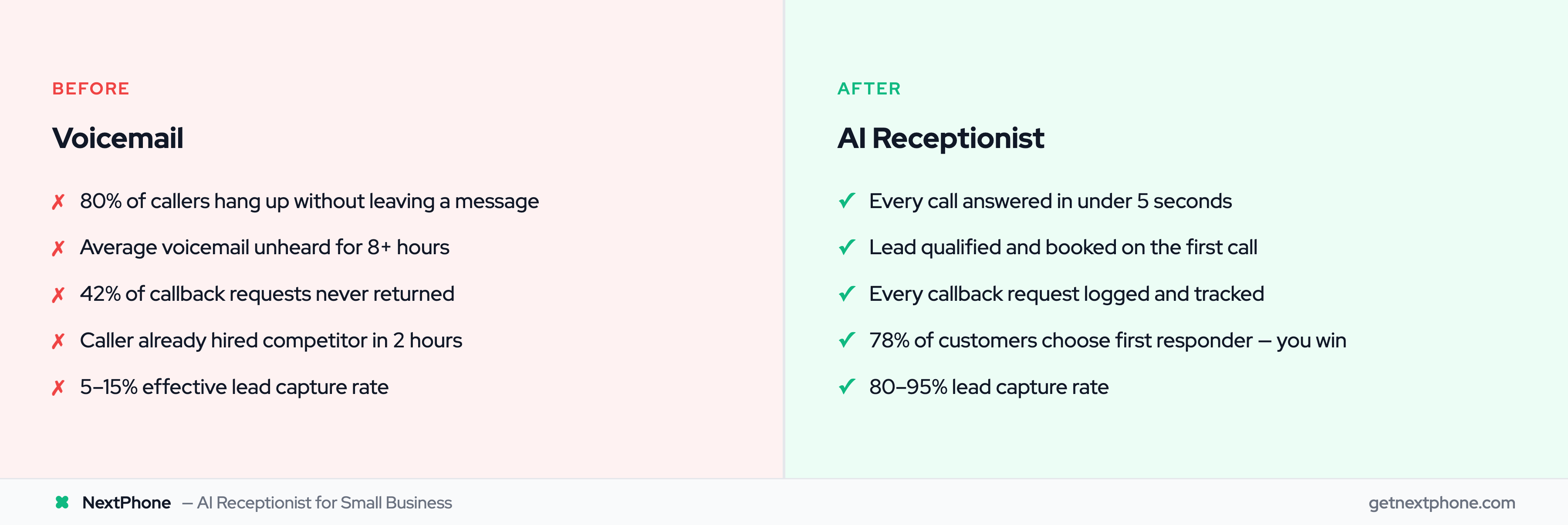 Before and after comparison of voicemail versus AI receptionist for lead capture