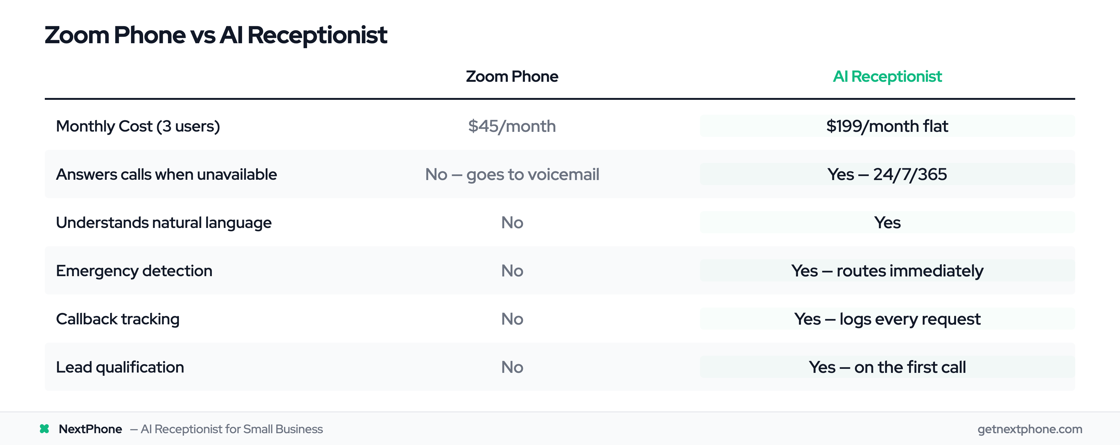 Feature comparison table of Zoom Phone versus AI receptionist