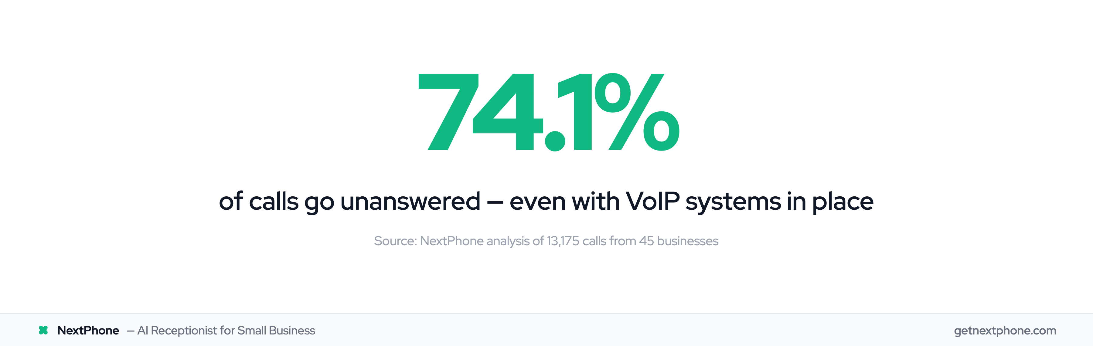 74.1% of calls go unanswered even with modern VoIP systems