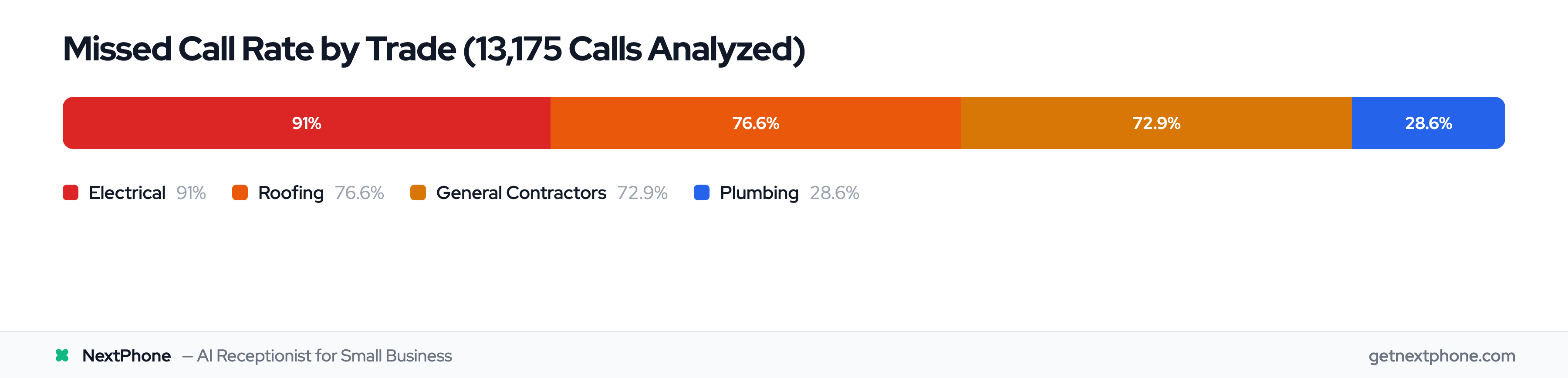Bar chart showing missed call rates by trade: Electrical 91%, Roofing 76.6%, General Contractors 72.9%, Plumbing 28.6%