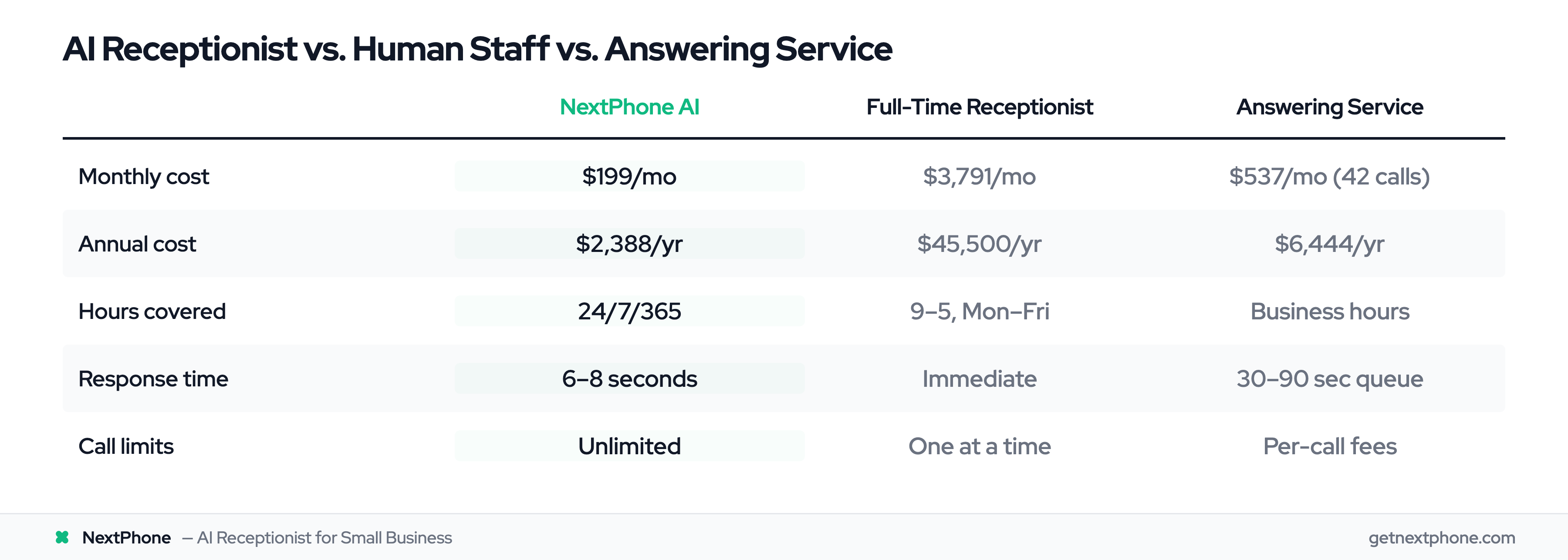Pricing comparison: NextPhone AI at $2,388/year vs full-time receptionist at $45,500/year vs answering service at $6,444/year
