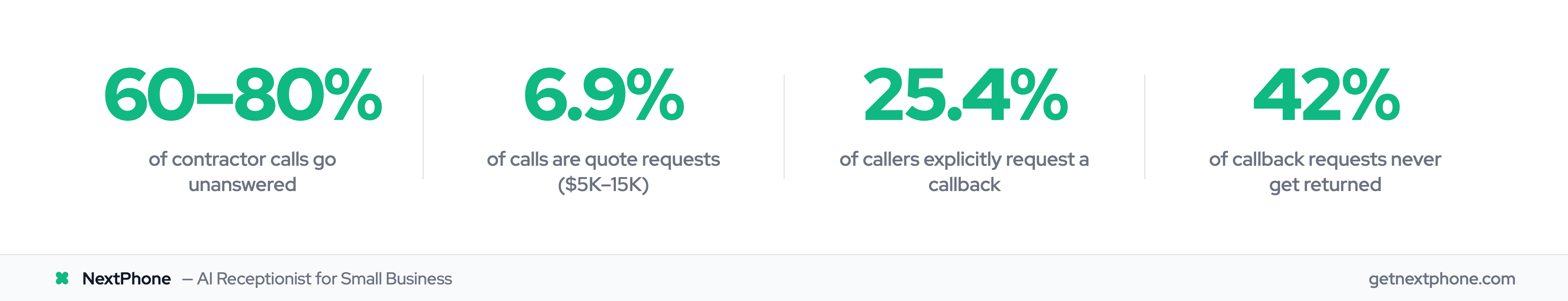 Key stats: contractors miss 60-80% of calls, 6.9% are quote requests, 42% of callbacks never returned