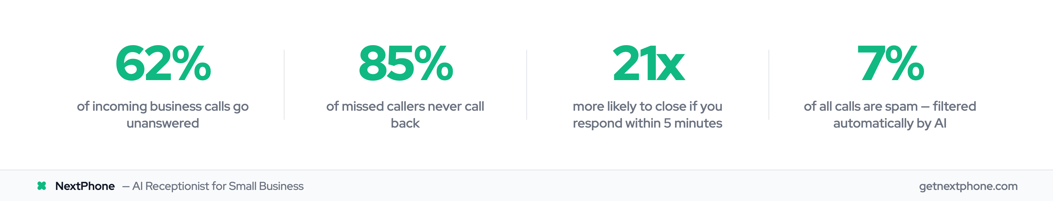 Key stats on missed business calls and the cost of slow response