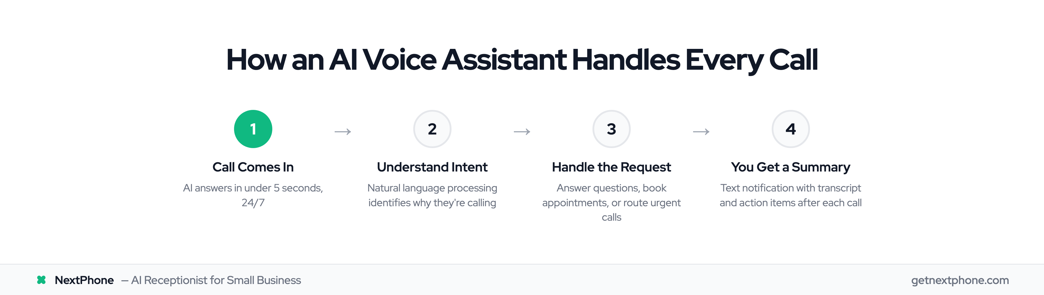 Four-step process showing how an AI voice assistant handles a business call