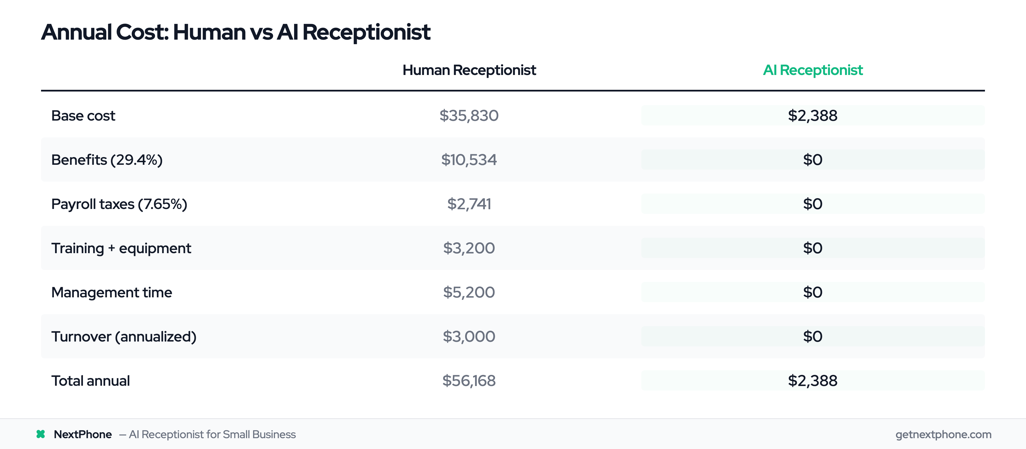 Side-by-side cost comparison: human receptionist $56,168/year vs AI receptionist $2,388/year