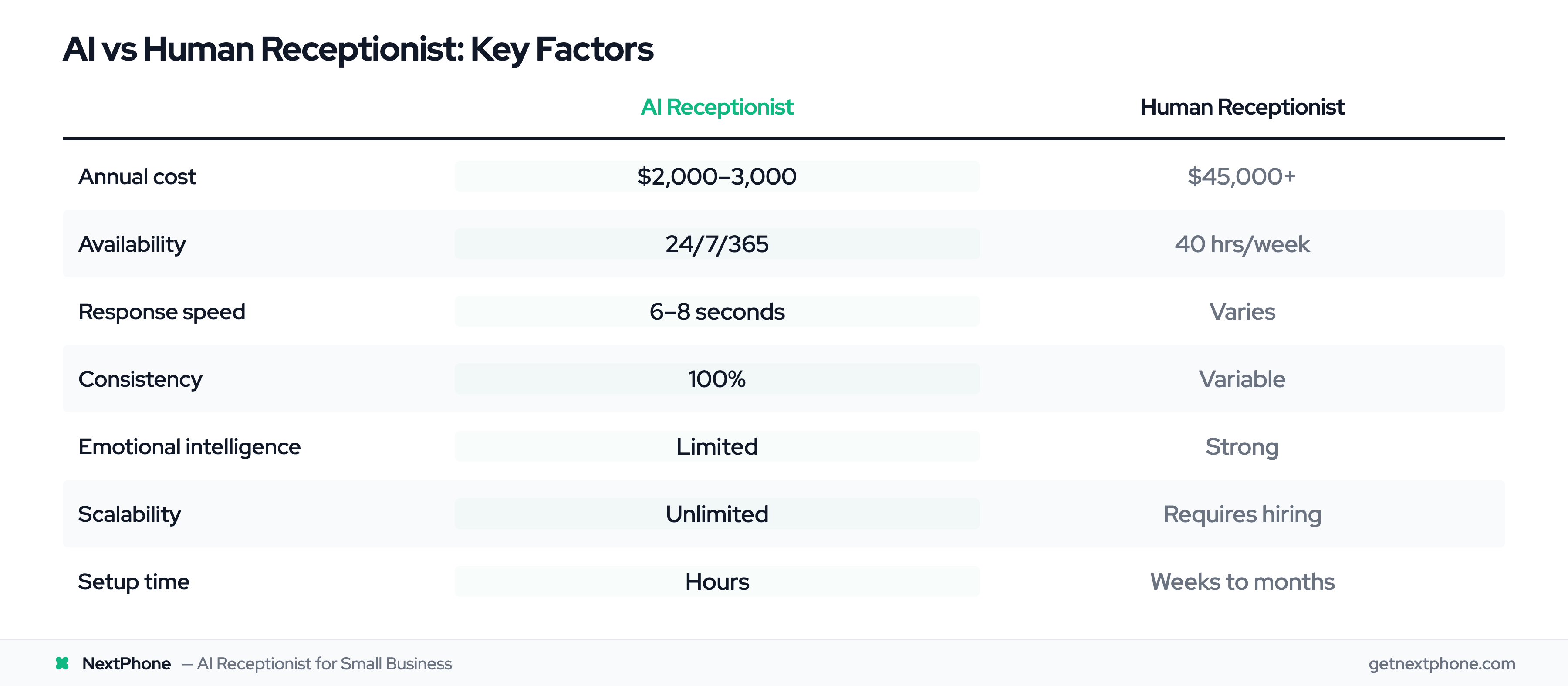 Comparison table of AI vs human receptionist across cost, availability, speed, consistency, and scalability