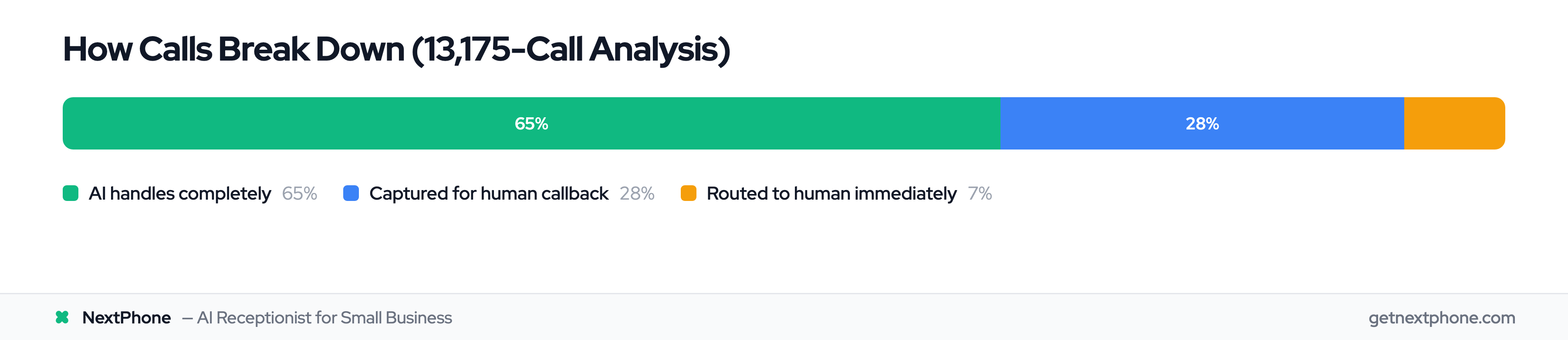Pie chart showing 65% of calls handled by AI, 28% captured for callback, 7% routed to human immediately