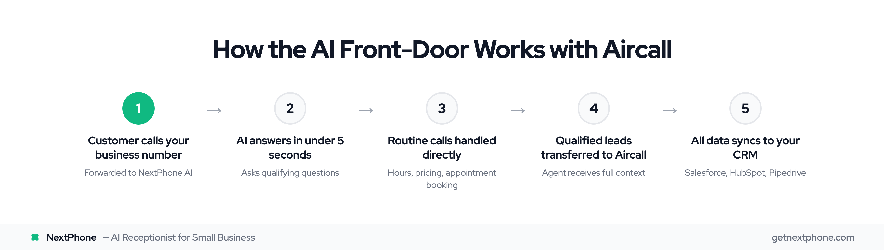 5-step process showing how NextPhone AI front-door routes calls to Aircall agents