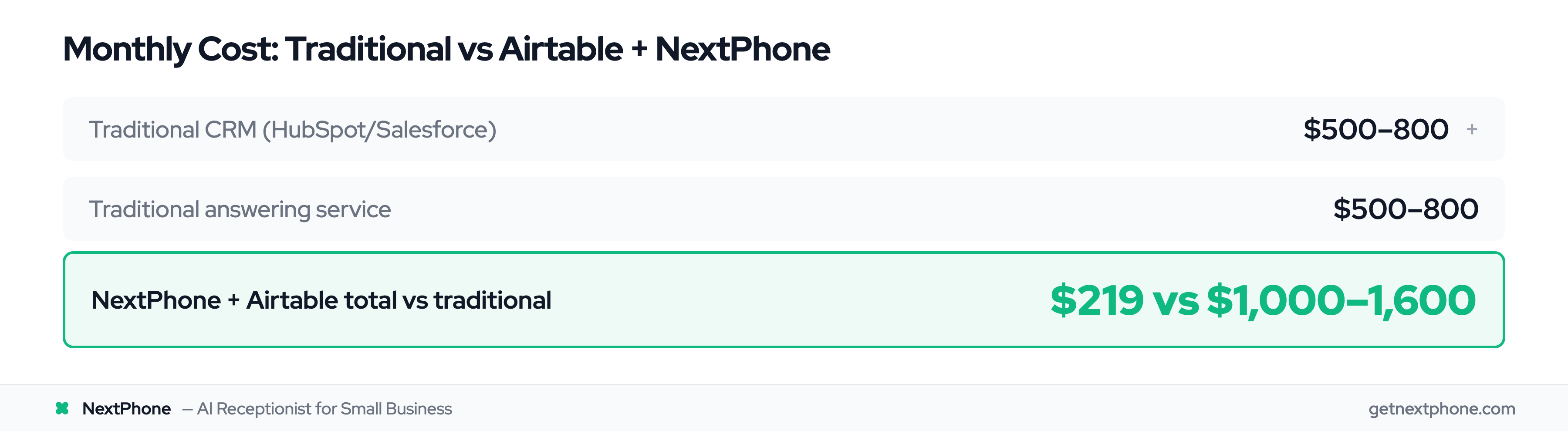 NextPhone plus Airtable costs $219/month vs $1,000-1,600 for traditional CRM plus answering service